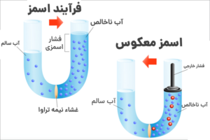 اسمز معکوس چیست؟